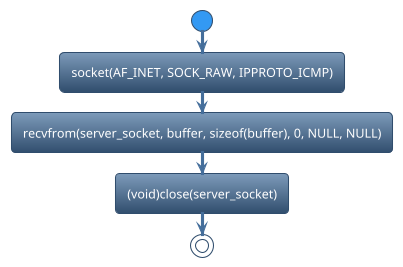 @startuml
!theme spacelab
start
:socket(AF_INET, SOCK_RAW, IPPROTO_ICMP);
:recvfrom(server_socket, buffer, sizeof(buffer), 0, NULL, NULL);
:(void)close(server_socket);
stop
@enduml