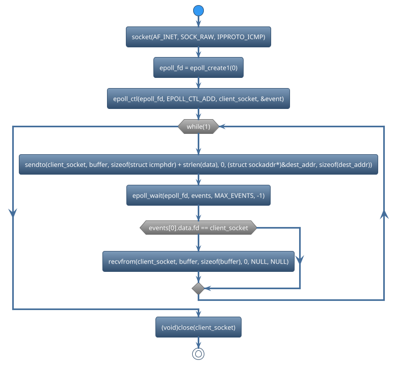 @startuml
!theme spacelab
start
:socket(AF_INET, SOCK_RAW, IPPROTO_ICMP);
:epoll_fd = epoll_create1(0);
:epoll_ctl(epoll_fd, EPOLL_CTL_ADD, client_socket, &event);
while (while(1)) is (yes)
:sendto(client_socket, buffer, sizeof(struct icmphdr) + strlen(data), 0, (struct sockaddr*)&dest_addr, sizeof(dest_addr));
:epoll_wait(epoll_fd, events, MAX_EVENTS, -1);
if (events[0].data.fd == client_socket) then (yes)
     :recvfrom(client_socket, buffer, sizeof(buffer), 0, NULL, NULL);
else (no)
endif
endwhile (CTRL+c)
:(void)close(client_socket);
stop
@enduml