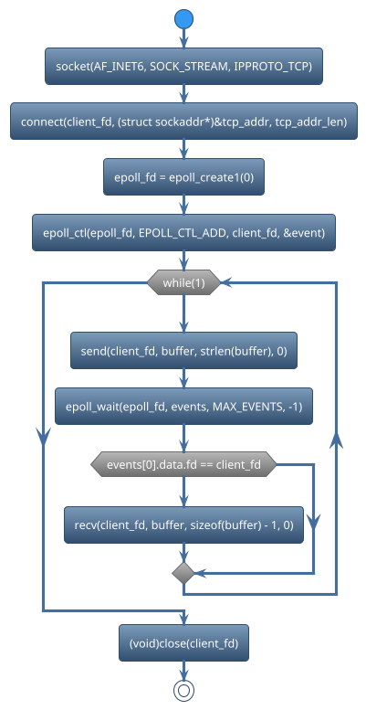 @startuml
!theme spacelab
start
:socket(AF_INET6, SOCK_STREAM, IPPROTO_TCP);
:connect(client_fd, (struct sockaddr*)&tcp_addr, tcp_addr_len);
:epoll_fd = epoll_create1(0);
:epoll_ctl(epoll_fd, EPOLL_CTL_ADD, client_fd, &event);
while (while(1)) is (yes)
:send(client_fd, buffer, strlen(buffer), 0);
:epoll_wait(epoll_fd, events, MAX_EVENTS, -1);
if (events[0].data.fd == client_fd) then (yes)
   :recv(client_fd, buffer, sizeof(buffer) - 1, 0);
else (no)
endif
endwhile (CTRL+c)
:(void)close(client_fd);
stop
@enduml