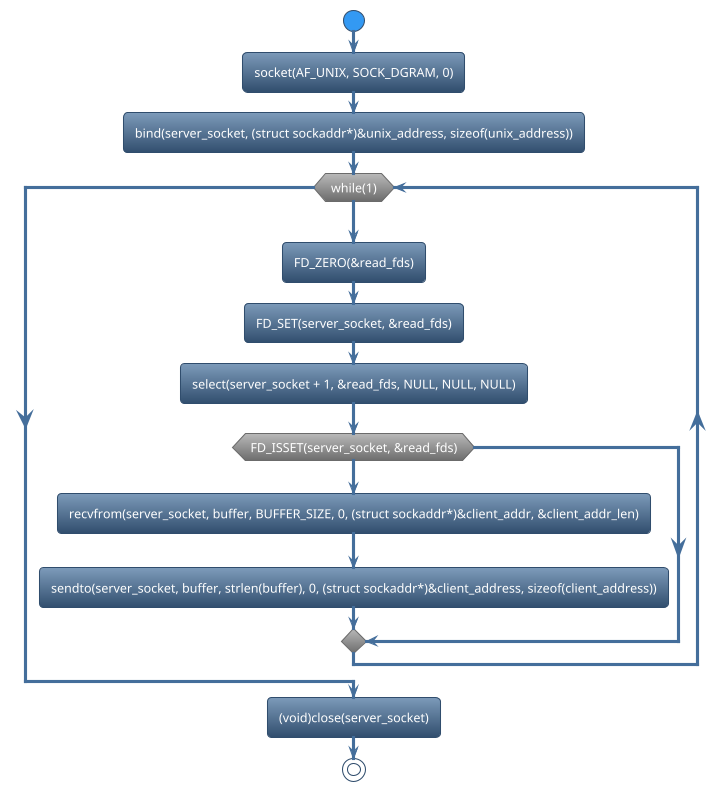 @startuml
!theme spacelab
start
:socket(AF_UNIX, SOCK_DGRAM, 0);
:bind(server_socket, (struct sockaddr*)&unix_address, sizeof(unix_address));
while (while(1)) is (yes)
:FD_ZERO(&read_fds);
:FD_SET(server_socket, &read_fds);
:select(server_socket + 1, &read_fds, NULL, NULL, NULL);
if (FD_ISSET(server_socket, &read_fds)) then (yes)
   :recvfrom(server_socket, buffer, BUFFER_SIZE, 0, (struct sockaddr*)&client_addr, &client_addr_len);
   :sendto(server_socket, buffer, strlen(buffer), 0, (struct sockaddr*)&client_address, sizeof(client_address));
else (no)
endif
endwhile (CTRL+c)
:(void)close(server_socket);
stop
@enduml