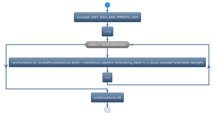 @startuml
!theme spacelab
start
:socket(AF_INET, SOCK_RAW, IPPROTO_UDP);
:i = 0;
while (while (i < NUM_MESSAGES)) is (yes)
:recvfrom(sock_fd, recvbuffer,(sizeof(struct iphdr) + sizeof(struct udphdr)+ strlen(string_data)+1), 0, (struct sockaddr*)clientaddr, &length);
:++i;
endwhile
:(void)close(sock_fd);
stop
@enduml