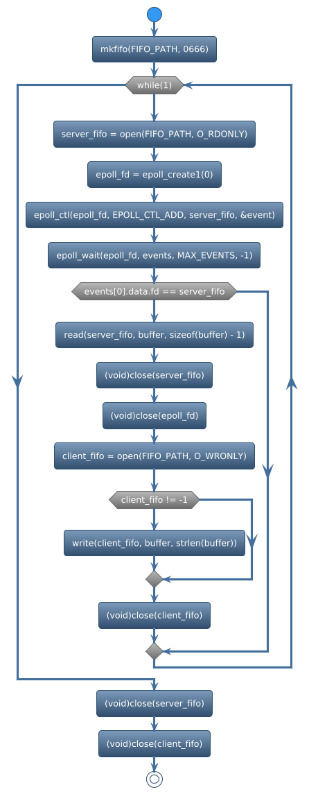 @startuml
!theme spacelab
start
:mkfifo(FIFO_PATH, 0666);
while (while(1)) is (yes)
:server_fifo = open(FIFO_PATH, O_RDONLY);
:epoll_fd = epoll_create1(0);
:epoll_ctl(epoll_fd, EPOLL_CTL_ADD, server_fifo, &event);
:epoll_wait(epoll_fd, events, MAX_EVENTS, -1);
if (events[0].data.fd == server_fifo) then (yes)
     :read(server_fifo, buffer, sizeof(buffer) - 1);
     :(void)close(server_fifo);
     :(void)close(epoll_fd);
     :client_fifo = open(FIFO_PATH, O_WRONLY);
     if (client_fifo != -1) then (yes)
        :write(client_fifo, buffer, strlen(buffer));
     endif
     :(void)close(client_fifo);
else (no)
endif
endwhile (CTRL+c)
:(void)close(server_fifo);
:(void)close(client_fifo);
stop
@enduml