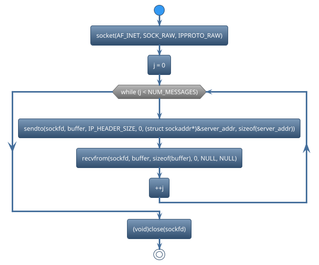 @startuml
!theme spacelab
start
:socket(AF_INET, SOCK_RAW, IPPROTO_RAW);
:j = 0;
while (while (j < NUM_MESSAGES)) is (yes)
:sendto(sockfd, buffer, IP_HEADER_SIZE, 0, (struct sockaddr*)&server_addr, sizeof(server_addr));
:recvfrom(sockfd, buffer, sizeof(buffer), 0, NULL, NULL);
:++j;
endwhile
:(void)close(sockfd);
stop
@enduml