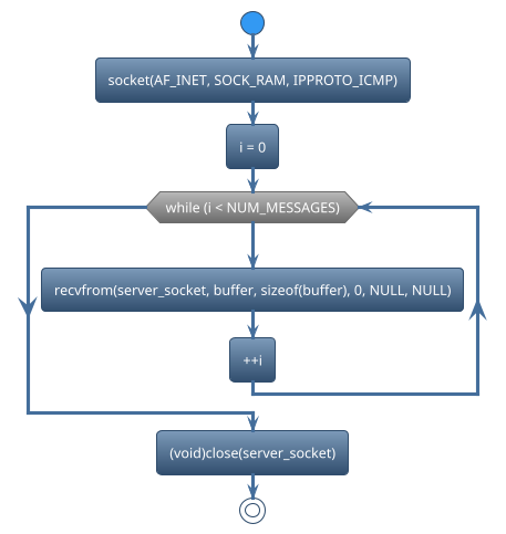 @startuml
!theme spacelab
start
:socket(AF_INET, SOCK_RAM, IPPROTO_ICMP);
:i = 0;
while (while (i < NUM_MESSAGES)) is (yes)
:recvfrom(server_socket, buffer, sizeof(buffer), 0, NULL, NULL);
:++i;
endwhile
:(void)close(server_socket);
stop
@enduml