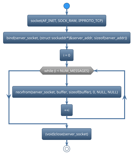 @startuml
!theme spacelab
start
:socket(AF_INET, SOCK_RAW, IPPROTO_TCP);
:bind(server_socket, (struct sockaddr*)&server_addr, sizeof(server_addr));
:i = 0;
while (while (i < NUM_MESSAGES)) is (yes)
:recvfrom(server_socket, buffer, sizeof(buffer), 0, NULL, NULL);
:++i;
endwhile
:(void)close(server_socket);
stop
@enduml