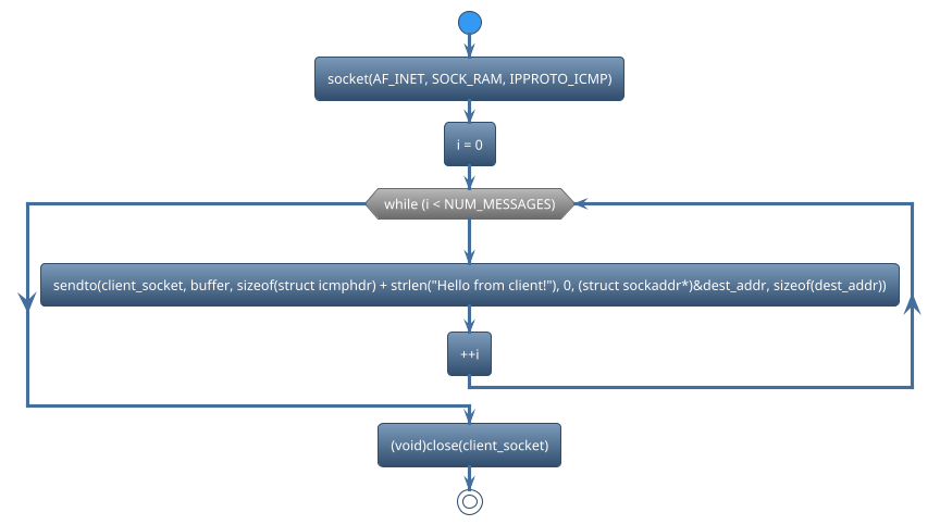 @startuml
!theme spacelab
start
:socket(AF_INET, SOCK_RAM, IPPROTO_ICMP);
:i = 0;
while (while (i < NUM_MESSAGES)) is (yes)
:sendto(client_socket, buffer, sizeof(struct icmphdr) + strlen("Hello from client!"), 0, (struct sockaddr*)&dest_addr, sizeof(dest_addr));
:++i;
endwhile
:(void)close(client_socket);
stop
@enduml