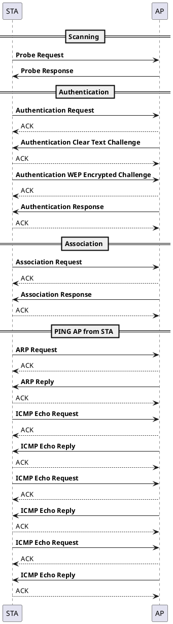 == Scanning ==
STA -> AP: **Probe Request**
AP -> STA: **Probe Response**
== Authentication ==
STA -> AP: **Authentication Request**
AP --> STA: ACK
AP -> STA: **Authentication Clear Text Challenge**
STA --> AP: ACK
STA -> AP: **Authentication WEP Encrypted Challenge**
AP --> STA: ACK
AP -> STA: **Authentication Response**
STA --> AP: ACK
== Association ==
STA -> AP: **Association Request**
AP --> STA: ACK
AP -> STA: **Association Response**
STA --> AP: ACK
== PING AP from STA ==
STA -> AP: **ARP Request**
AP --> STA: ACK
AP -> STA: **ARP Reply**
STA --> AP: ACK
STA -> AP: **ICMP Echo Request**
AP --> STA: ACK
AP -> STA: **ICMP Echo Reply**
STA --> AP: ACK
STA -> AP: **ICMP Echo Request**
AP --> STA: ACK
AP -> STA: **ICMP Echo Reply**
STA --> AP: ACK
STA -> AP: **ICMP Echo Request**
AP --> STA: ACK
AP -> STA: **ICMP Echo Reply**
STA --> AP: ACK
