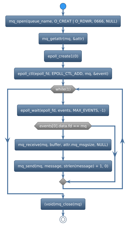 @startuml
!theme spacelab
start
:mq_open(queue_name, O_CREAT | O_RDWR, 0666, NULL);
:mq_getattr(mq, &attr);
:epoll_create1(0);
:epoll_ctl(epoll_fd, EPOLL_CTL_ADD, mq, &event);
while (while(1)) is (yes)
:epoll_wait(epoll_fd, events, MAX_EVENTS, -1);
if (events[0].data.fd == mq) then (yes)
     :mq_receive(mq, buffer, attr.mq_msgsize, NULL);
     :mq_send(mq, message, strlen(message) + 1, 0);
else (no)
endif
endwhile (CTRL+c)
:(void)mq_close(mq);
stop
@enduml