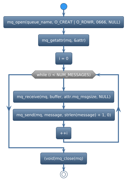 @startuml
!theme spacelab
start
:mq_open(queue_name, O_CREAT | O_RDWR, 0666, NULL);
:mq_getattr(mq, &attr);
:i = 0;
while (while (i < NUM_MESSAGES)) is (yes)
:mq_receive(mq, buffer, attr.mq_msgsize, NULL);
:mq_send(mq, message, strlen(message) + 1, 0);
:++i;
endwhile
:(void)mq_close(mq);
stop
@enduml