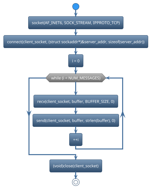 @startuml
!theme spacelab
start
:socket(AF_INET6, SOCK_STREAM, IPPROTO_TCP);
:connect(client_socket, (struct sockaddr*)&server_addr, sizeof(server_addr));
:i = 0;
while (while (i < NUM_MESSAGES)) is (yes)
:recv(client_socket, buffer, BUFFER_SIZE, 0);
:send(client_socket, buffer, strlen(buffer), 0);
:++i;
endwhile
:(void)close(client_socket);
stop
@enduml