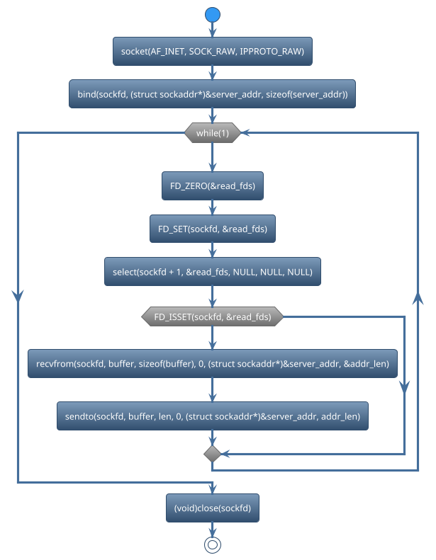 @startuml
!theme spacelab
start
:socket(AF_INET, SOCK_RAW, IPPROTO_RAW);
:bind(sockfd, (struct sockaddr*)&server_addr, sizeof(server_addr));
while (while(1)) is (yes)
:FD_ZERO(&read_fds);
:FD_SET(sockfd, &read_fds);
:select(sockfd + 1, &read_fds, NULL, NULL, NULL);
if (FD_ISSET(sockfd, &read_fds)) then (yes)
   :recvfrom(sockfd, buffer, sizeof(buffer), 0, (struct sockaddr*)&server_addr, &addr_len);
   :sendto(sockfd, buffer, len, 0, (struct sockaddr*)&server_addr, addr_len);
else (no)
endif
endwhile (CTRL+c)
:(void)close(sockfd);
stop
@enduml