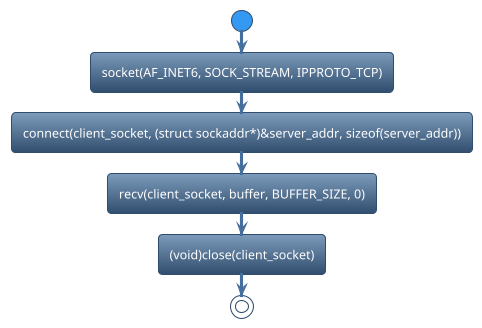 @startuml
!theme spacelab
start
:socket(AF_INET6, SOCK_STREAM, IPPROTO_TCP);
:connect(client_socket, (struct sockaddr*)&server_addr, sizeof(server_addr));
:recv(client_socket, buffer, BUFFER_SIZE, 0);
:(void)close(client_socket);
stop
@enduml
