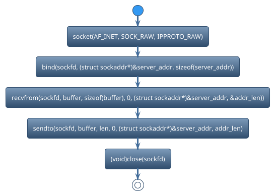 @startuml
!theme spacelab
start
:socket(AF_INET, SOCK_RAW, IPPROTO_RAW);
:bind(sockfd, (struct sockaddr*)&server_addr, sizeof(server_addr));
:recvfrom(sockfd, buffer, sizeof(buffer), 0, (struct sockaddr*)&server_addr, &addr_len));
:sendto(sockfd, buffer, len, 0, (struct sockaddr*)&server_addr, addr_len);
:(void)close(sockfd);
stop
@enduml