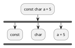 :const char a = 5;
        fork
                :const;
        kill
        fork again
                :char;
        kill
        fork again
                :a = 5;
        endfork
        kill