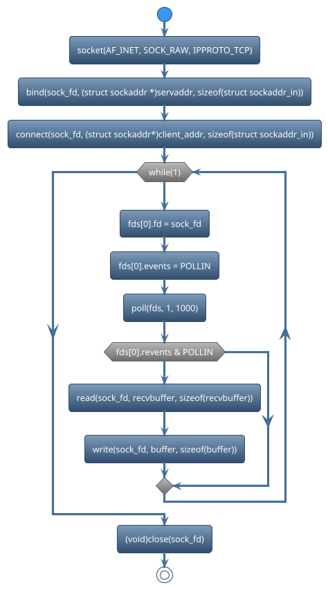 @startuml
!theme spacelab
start
:socket(AF_INET, SOCK_RAW, IPPROTO_TCP);
:bind(sock_fd, (struct sockaddr *)servaddr, sizeof(struct sockaddr_in));
:connect(sock_fd, (struct sockaddr*)client_addr, sizeof(struct sockaddr_in));
while (while(1)) is (yes)
:fds[0].fd = sock_fd;
:fds[0].events = POLLIN;
:poll(fds, 1, 1000);
if (fds[0].revents & POLLIN) then (yes)
   :read(sock_fd, recvbuffer, sizeof(recvbuffer));
   :write(sock_fd, buffer, sizeof(buffer));
else (no)
endif
endwhile (CTRL+c)
:(void)close(sock_fd);
stop
@enduml