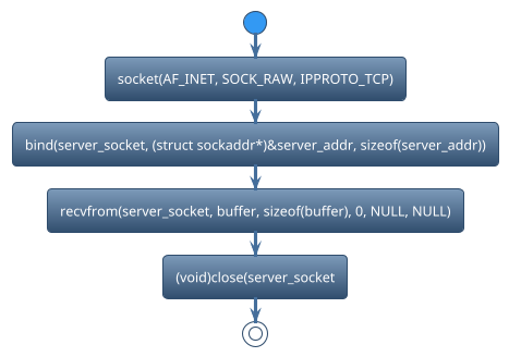 @startuml
!theme spacelab
start
:socket(AF_INET, SOCK_RAW, IPPROTO_TCP);
:bind(server_socket, (struct sockaddr*)&server_addr, sizeof(server_addr));
:recvfrom(server_socket, buffer, sizeof(buffer), 0, NULL, NULL);
:(void)close(server_socket;
stop
@enduml