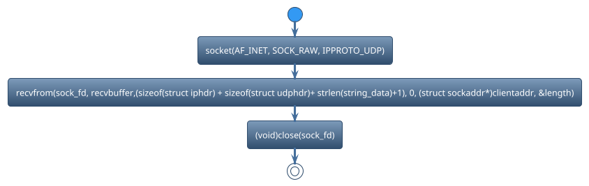 @startuml
!theme spacelab
start
:socket(AF_INET, SOCK_RAW, IPPROTO_UDP);
:recvfrom(sock_fd, recvbuffer,(sizeof(struct iphdr) + sizeof(struct udphdr)+ strlen(string_data)+1), 0, (struct sockaddr*)clientaddr, &length);
:(void)close(sock_fd);
stop
@enduml
