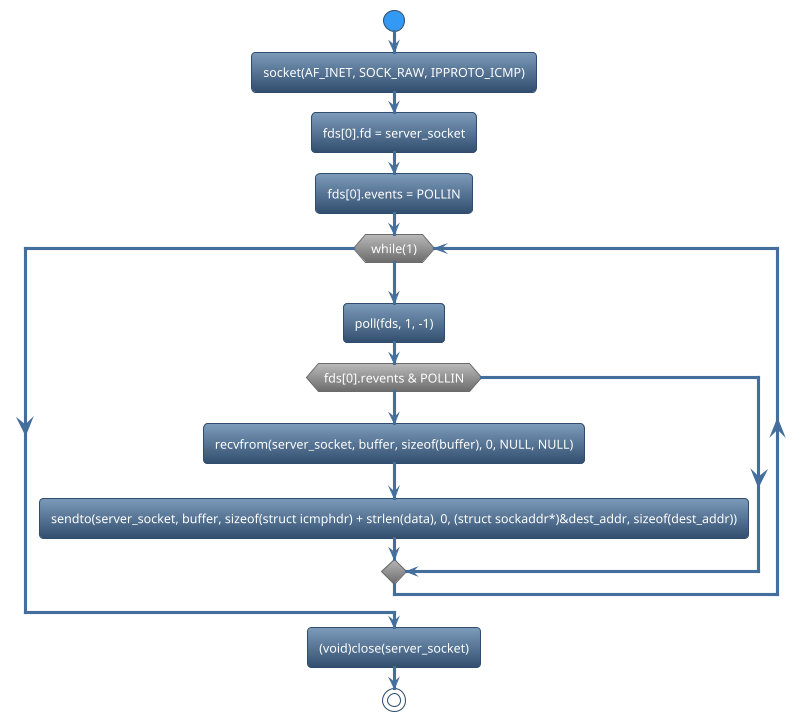 @startuml
!theme spacelab
start
:socket(AF_INET, SOCK_RAW, IPPROTO_ICMP);
:fds[0].fd = server_socket;
:fds[0].events = POLLIN;
while (while(1)) is (yes)
:poll(fds, 1, -1);
if (fds[0].revents & POLLIN) then (yes)
   :recvfrom(server_socket, buffer, sizeof(buffer), 0, NULL, NULL);
   :sendto(server_socket, buffer, sizeof(struct icmphdr) + strlen(data), 0, (struct sockaddr*)&dest_addr, sizeof(dest_addr));
else (no)
endif
endwhile (CTRL+c)
:(void)close(server_socket);
stop
@enduml