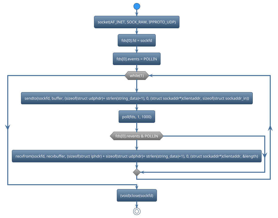 @startuml
!theme spacelab
start
:socket(AF_INET, SOCK_RAW, IPPROTO_UDP);
:fds[0].fd = sockfd;
:fds[0].events = POLLIN;
while (while(1)) is (yes)
:sendto(sockfd, buffer, (sizeof(struct udphdr)+ strlen(string_data)+1), 0, (struct sockaddr*)clientaddr, sizeof(struct sockaddr_in));
:poll(fds, 1, 1000);
if (fds[0].revents & POLLIN) then (yes)
   :recvfrom(sockfd, recvbuffer, (sizeof(struct iphdr) + sizeof(struct udphdr)+ strlen(string_data)+1), 0, (struct sockaddr*)clientaddr, &length);
else (no)
endif
endwhile (CTRL+c)
:(void)close(sockfd);
stop
@enduml