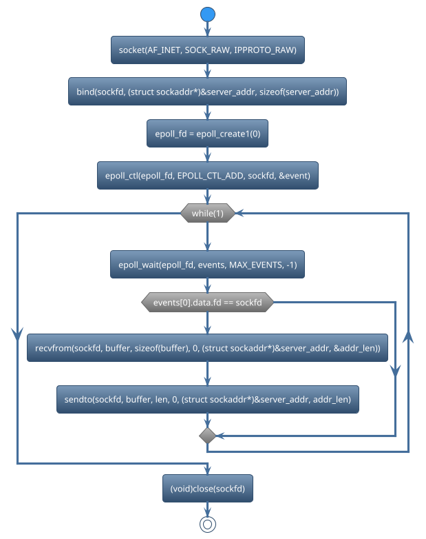 @startuml
!theme spacelab
start
:socket(AF_INET, SOCK_RAW, IPPROTO_RAW);
:bind(sockfd, (struct sockaddr*)&server_addr, sizeof(server_addr));
:epoll_fd = epoll_create1(0);
:epoll_ctl(epoll_fd, EPOLL_CTL_ADD, sockfd, &event);
while (while(1)) is (yes)
:epoll_wait(epoll_fd, events, MAX_EVENTS, -1);
if (events[0].data.fd == sockfd) then (yes)
   :recvfrom(sockfd, buffer, sizeof(buffer), 0, (struct sockaddr*)&server_addr, &addr_len));
   :sendto(sockfd, buffer, len, 0, (struct sockaddr*)&server_addr, addr_len);
else (no)
endif
endwhile (CTRL+c)
:(void)close(sockfd);
stop
@enduml