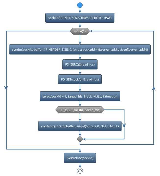 @startuml
!theme spacelab
start
:socket(AF_INET, SOCK_RAW, IPPROTO_RAW);
while (while(1)) is (yes)
:sendto(sockfd, buffer, IP_HEADER_SIZE, 0, (struct sockaddr*)&server_addr, sizeof(server_addr));
:FD_ZERO(&read_fds);
:FD_SET(sockfd, &read_fds);
:select(sockfd + 1, &read_fds, NULL, NULL, &timeout);
if (FD_ISSET(sockfd, &read_fds)) then (yes)
   :recvfrom(sockfd, buffer, sizeof(buffer), 0, NULL, NULL);
else (no)
endif
endwhile (CTRL+c)
:(void)close(sockfd);
stop
@enduml