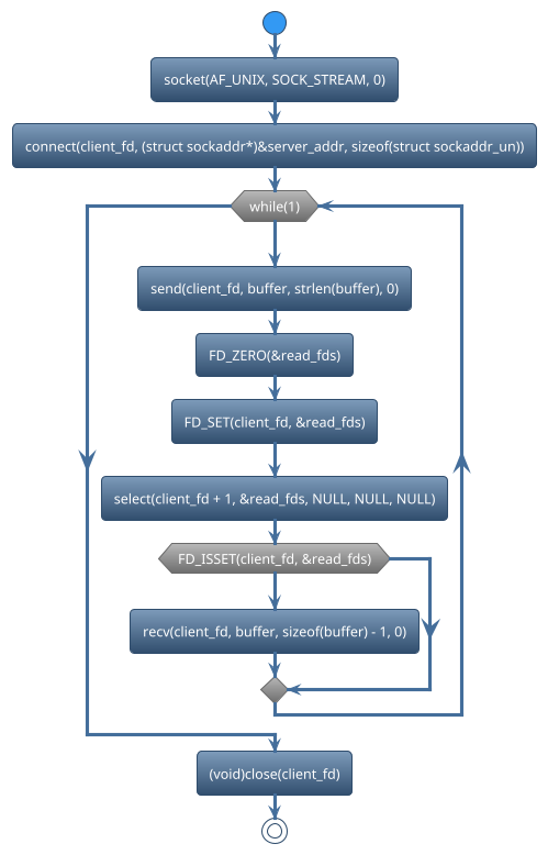 @startuml
!theme spacelab
start
:socket(AF_UNIX, SOCK_STREAM, 0);
:connect(client_fd, (struct sockaddr*)&server_addr, sizeof(struct sockaddr_un));
while (while(1)) is (yes)
:send(client_fd, buffer, strlen(buffer), 0);
:FD_ZERO(&read_fds);
:FD_SET(client_fd, &read_fds);
:select(client_fd + 1, &read_fds, NULL, NULL, NULL);
if (FD_ISSET(client_fd, &read_fds)) then (yes)
    :recv(client_fd, buffer, sizeof(buffer) - 1, 0);
else (no)
endif
endwhile (CTRL+c)
:(void)close(client_fd);
stop
@enduml