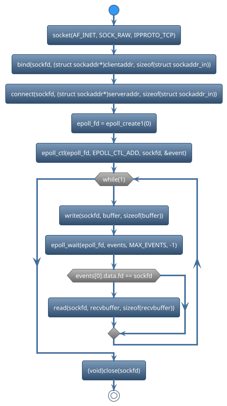@startuml
!theme spacelab
start
:socket(AF_INET, SOCK_RAW, IPPROTO_TCP);
:bind(sockfd, (struct sockaddr*)clientaddr, sizeof(struct sockaddr_in));
:connect(sockfd, (struct sockaddr*)serveraddr, sizeof(struct sockaddr_in));
:epoll_fd = epoll_create1(0);
:epoll_ctl(epoll_fd, EPOLL_CTL_ADD, sockfd, &event);
while (while(1)) is (yes)
:write(sockfd, buffer, sizeof(buffer));
:epoll_wait(epoll_fd, events, MAX_EVENTS, -1);
if (events[0].data.fd == sockfd) then (yes)
   :read(sockfd, recvbuffer, sizeof(recvbuffer));
else (no)
endif
endwhile (CTRL+c)
:(void)close(sockfd);
stop
@enduml