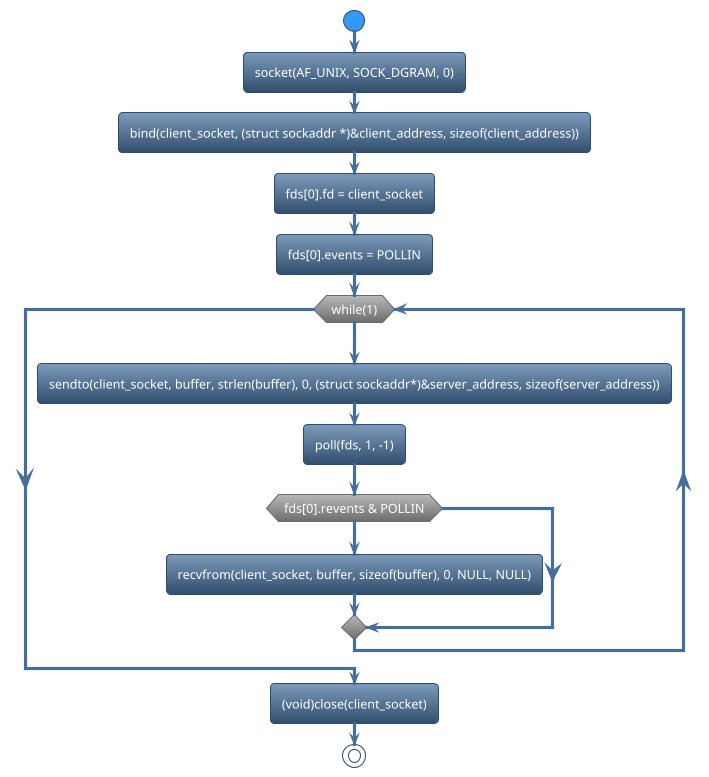 @startuml
!theme spacelab
start
:socket(AF_UNIX, SOCK_DGRAM, 0);
:bind(client_socket, (struct sockaddr *)&client_address, sizeof(client_address));
:fds[0].fd = client_socket;
:fds[0].events = POLLIN;
while (while(1)) is (yes)
:sendto(client_socket, buffer, strlen(buffer), 0, (struct sockaddr*)&server_address, sizeof(server_address));
:poll(fds, 1, -1);
if (fds[0].revents & POLLIN) then (yes)
     :recvfrom(client_socket, buffer, sizeof(buffer), 0, NULL, NULL);
else (no)
endif
endwhile (CTRL+c)
:(void)close(client_socket);
stop
@enduml