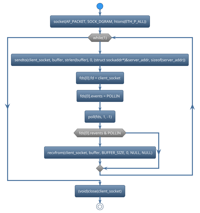 @startuml
!theme spacelab
start
:socket(AF_PACKET, SOCK_DGRAM, htons(ETH_P_ALL));
while (while(1)) is (yes)
:sendto(client_socket, buffer, strlen(buffer), 0, (struct sockaddr*)&server_addr, sizeof(server_addr));
:fds[0].fd = client_socket;
:fds[0].events = POLLIN;
:poll(fds, 1, -1);
if (fds[0].revents & POLLIN) then (yes)
    :recvfrom(client_socket, buffer, BUFFER_SIZE, 0, NULL, NULL);
else (no)
endif
endwhile (CTRL+c)
:(void)close(client_socket);
stop
@enduml