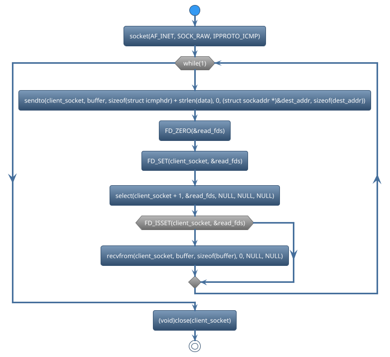 @startuml
!theme spacelab
start
:socket(AF_INET, SOCK_RAW, IPPROTO_ICMP);
while (while(1)) is (yes)
:sendto(client_socket, buffer, sizeof(struct icmphdr) + strlen(data), 0, (struct sockaddr *)&dest_addr, sizeof(dest_addr));
:FD_ZERO(&read_fds);
:FD_SET(client_socket, &read_fds);
:select(client_socket + 1, &read_fds, NULL, NULL, NULL);
if (FD_ISSET(client_socket, &read_fds)) then (yes)
     :recvfrom(client_socket, buffer, sizeof(buffer), 0, NULL, NULL);
else (no)
endif
endwhile (CTRL+c)
:(void)close(client_socket);
stop
@enduml