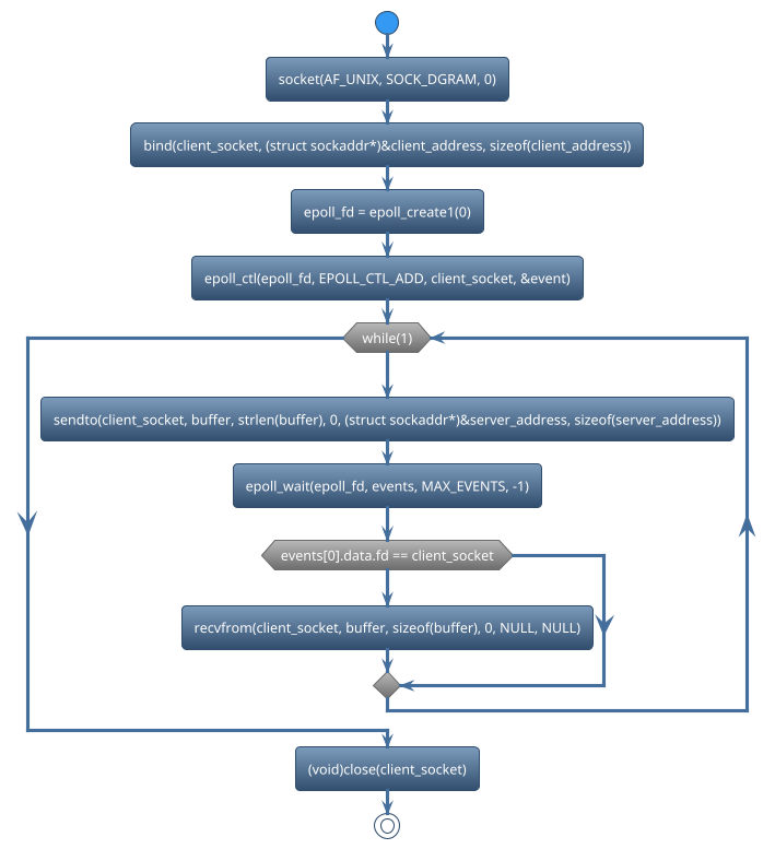 @startuml
!theme spacelab
start
:socket(AF_UNIX, SOCK_DGRAM, 0);
:bind(client_socket, (struct sockaddr*)&client_address, sizeof(client_address));
:epoll_fd = epoll_create1(0);
:epoll_ctl(epoll_fd, EPOLL_CTL_ADD, client_socket, &event);
while (while(1)) is (yes)
:sendto(client_socket, buffer, strlen(buffer), 0, (struct sockaddr*)&server_address, sizeof(server_address));
:epoll_wait(epoll_fd, events, MAX_EVENTS, -1);
if (events[0].data.fd == client_socket) then (yes)
     :recvfrom(client_socket, buffer, sizeof(buffer), 0, NULL, NULL);
else (no)
endif
endwhile (CTRL+c)
:(void)close(client_socket);
stop
@enduml