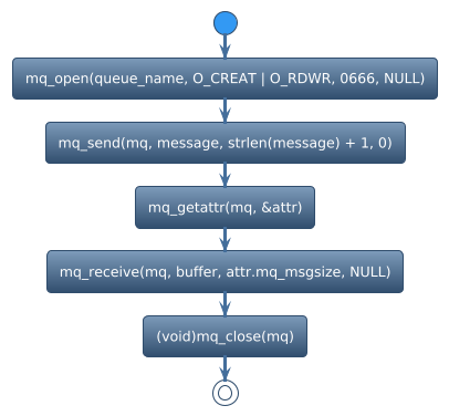 @startuml
!theme spacelab
start
:mq_open(queue_name, O_CREAT | O_RDWR, 0666, NULL);
:mq_send(mq, message, strlen(message) + 1, 0);
:mq_getattr(mq, &attr);
:mq_receive(mq, buffer, attr.mq_msgsize, NULL);
:(void)mq_close(mq);
stop
@enduml