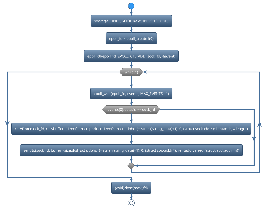 @startuml
!theme spacelab
start
:socket(AF_INET, SOCK_RAW, IPPROTO_UDP);
:epoll_fd = epoll_create1(0);
:epoll_ctl(epoll_fd, EPOLL_CTL_ADD, sock_fd, &event);
while (while(1)) is (yes)
:epoll_wait(epoll_fd, events, MAX_EVENTS, -1);
if (events[0].data.fd == sock_fd) then (yes)
   :recvfrom(sock_fd, recvbuffer, (sizeof(struct iphdr) + sizeof(struct udphdr)+ strlen(string_data)+1), 0, (struct sockaddr*)clientaddr, &length);
   :sendto(sock_fd, buffer, (sizeof(struct udphdr)+ strlen(string_data)+1), 0, (struct sockaddr*)clientaddr, sizeof(struct sockaddr_in));
else (no)
endif
endwhile (CTRL+c)
:(void)close(sock_fd);
stop
@enduml