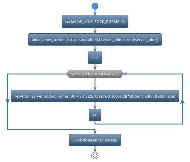 @startuml
!theme spacelab
start
:socket(AF_UNIX, SOCK_DGRAM, 0);
:bind(server_socket, (struct sockaddr*)&server_addr, sizeof(server_addr));
:i = 0;
while (while (i < NUM_MESSAGES)) is (yes)
:recvfrom(server_socket, buffer, BUFFER_SIZE, 0, (struct sockaddr*)&client_addr, &addr_size);
:++i;
endwhile
:(void)close(server_socket);
stop
@enduml