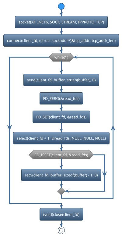 @startuml
!theme spacelab
start
:socket(AF_INET6, SOCK_STREAM, IPPROTO_TCP);
:connect(client_fd, (struct sockaddr*)&tcp_addr, tcp_addr_len);
while (while(1)) is (yes)
:send(client_fd, buffer, strlen(buffer), 0);
:FD_ZERO(&read_fds);
:FD_SET(client_fd, &read_fds);
:select(client_fd + 1, &read_fds, NULL, NULL, NULL);
if (FD_ISSET(client_fd, &read_fds)) then (yes)
    :recv(client_fd, buffer, sizeof(buffer) - 1, 0);
else (no)
endif
endwhile (CTRL+c)
:(void)close(client_fd);
stop
@enduml