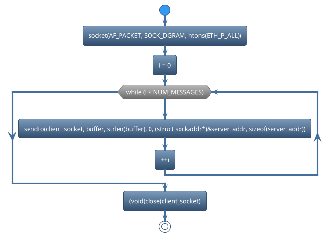 @startuml
!theme spacelab
start
:socket(AF_PACKET, SOCK_DGRAM, htons(ETH_P_ALL));
:i = 0;
while (while (i < NUM_MESSAGES)) is (yes)
:sendto(client_socket, buffer, strlen(buffer), 0, (struct sockaddr*)&server_addr, sizeof(server_addr));
:++i;
endwhile
:(void)close(client_socket);
stop
@enduml